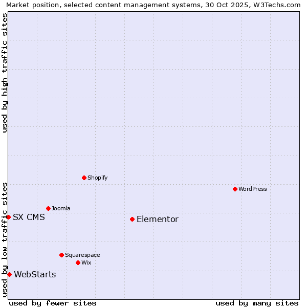 Market position of Elementor vs. WebStarts vs. SX CMS