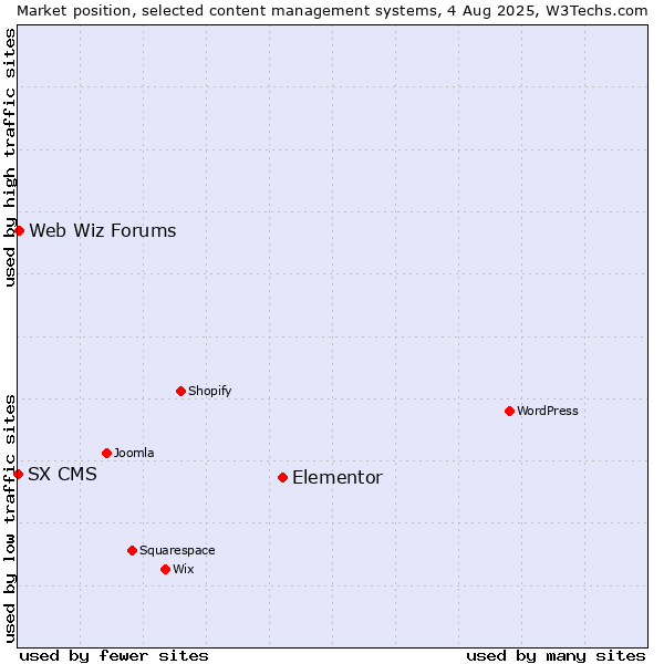 Market position of Elementor vs. Web Wiz Forums vs. SX CMS