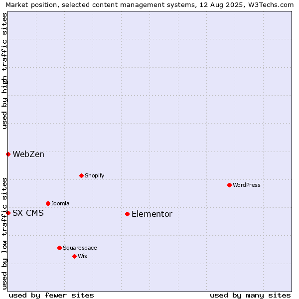 Market position of Elementor vs. SX CMS vs. WebZen