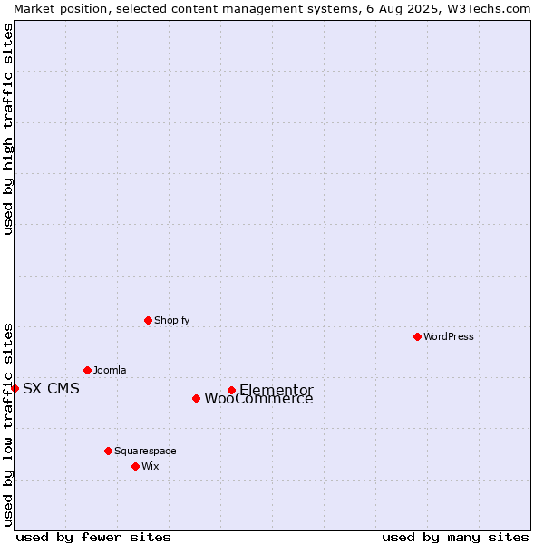 Market position of Elementor vs. WooCommerce vs. SX CMS