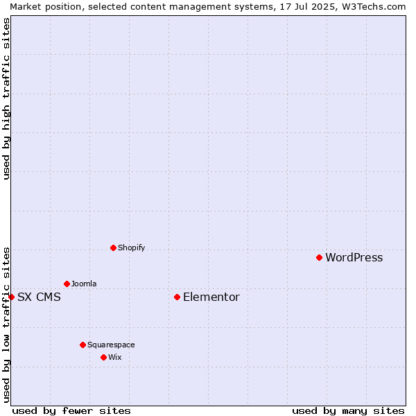 Market position of WordPress vs. Elementor vs. SX CMS