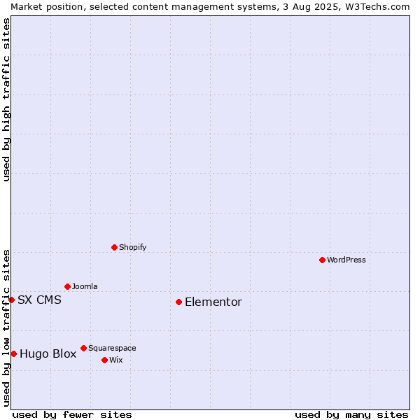Market position of Elementor vs. Hugo Blox vs. SX CMS