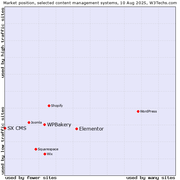 Market position of Elementor vs. WPBakery vs. SX CMS