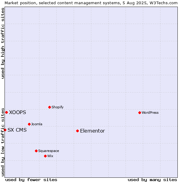 Market position of Elementor vs. XOOPS vs. SX CMS
