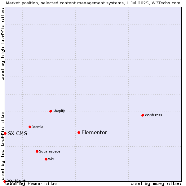 Market position of Elementor vs. SX CMS vs. Yo!Kart