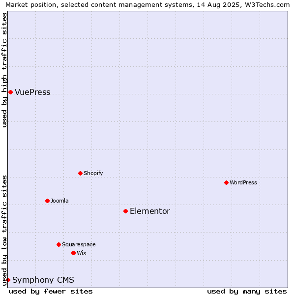 Market position of Elementor vs. VuePress vs. Symphony CMS