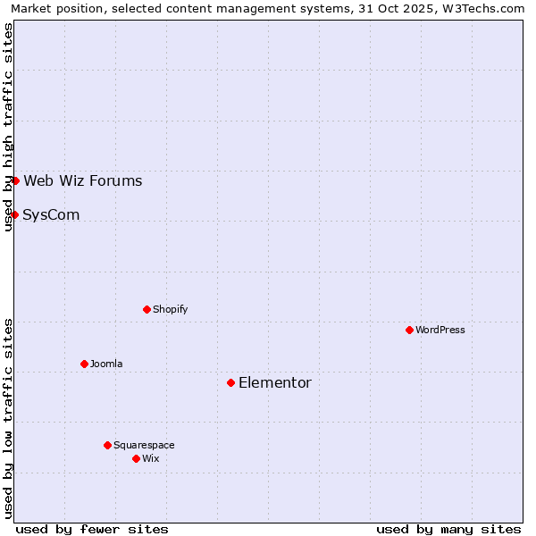 Market position of Elementor vs. Web Wiz Forums vs. SysCom