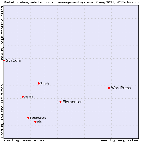Market position of WordPress vs. Elementor vs. SysCom
