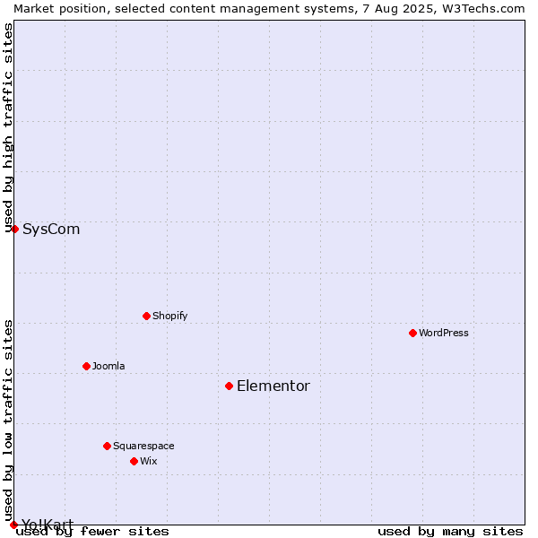 Market position of Elementor vs. SysCom vs. Yo!Kart
