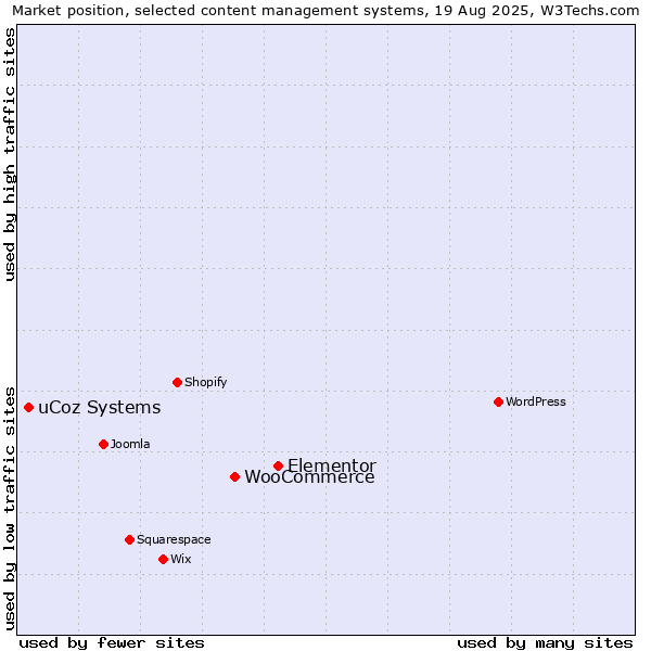 Market position of Elementor vs. WooCommerce vs. uCoz Systems