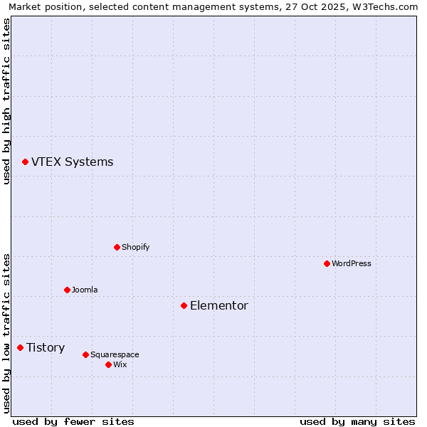 Market position of Elementor vs. VTEX Systems vs. Tistory