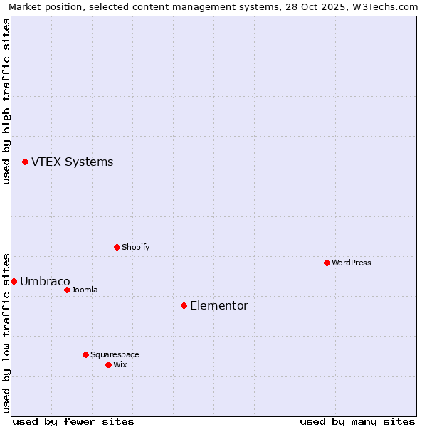 Market position of Elementor vs. VTEX Systems vs. Umbraco