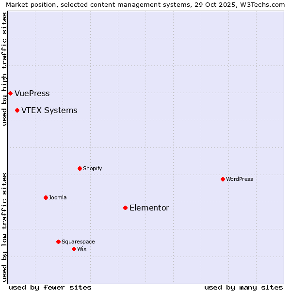 Market position of Elementor vs. VTEX Systems vs. VuePress