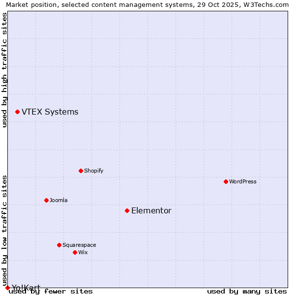 Market position of Elementor vs. VTEX Systems vs. Yo!Kart