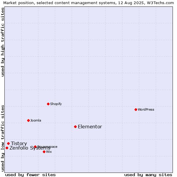 Market position of Elementor vs. Tistory vs. Zenfolio Systems