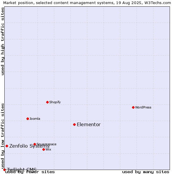 Market position of Elementor vs. Zenfolio Systems vs. Twilight CMS