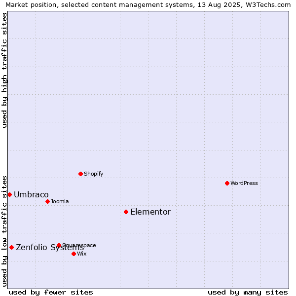 Market position of Elementor vs. Zenfolio Systems vs. Umbraco