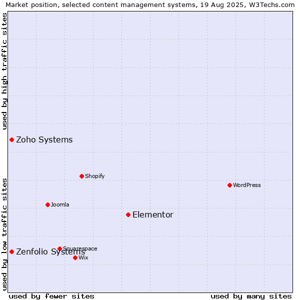 Market position of Elementor vs. Zoho Systems vs. Zenfolio Systems