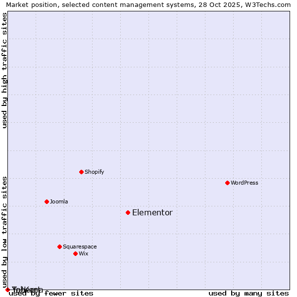 Market position of Elementor vs. Taberna vs. Yo!Kart