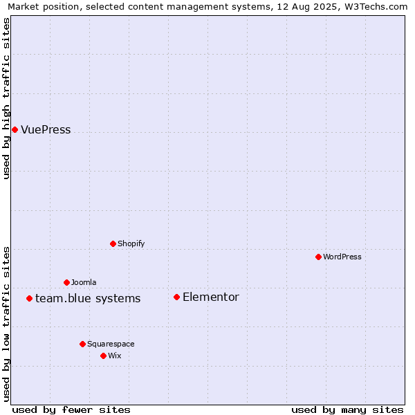 Market position of Elementor vs. team.blue systems vs. VuePress