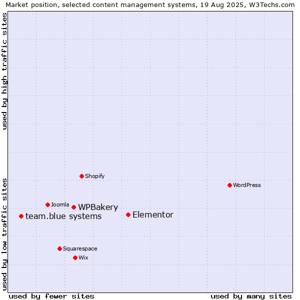 Market position of Elementor vs. WPBakery vs. team.blue systems