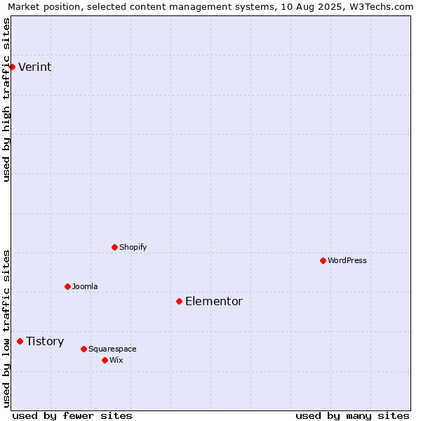Market position of Elementor vs. Tistory vs. Verint