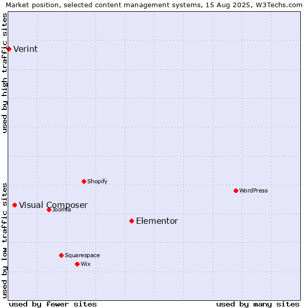 Market position of Elementor vs. Visual Composer vs. Verint