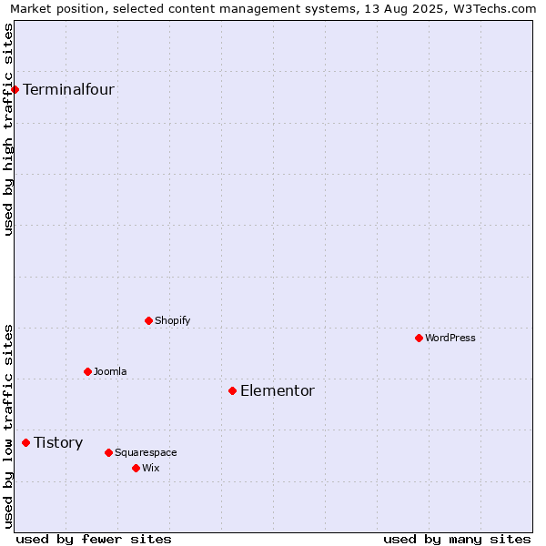 Market position of Elementor vs. Tistory vs. Terminalfour