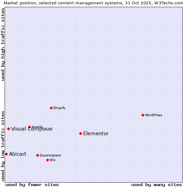 Market position of Elementor vs. Visual Composer vs. Abicart