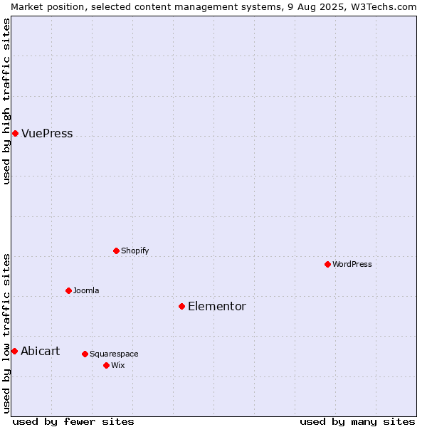 Market position of Elementor vs. VuePress vs. Abicart
