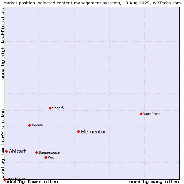 Market position of Elementor vs. Abicart vs. Yo!Kart