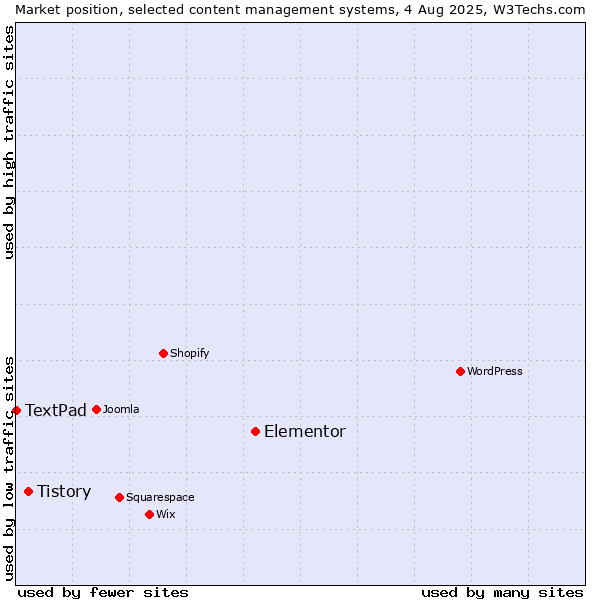 Market position of Elementor vs. Tistory vs. TextPad