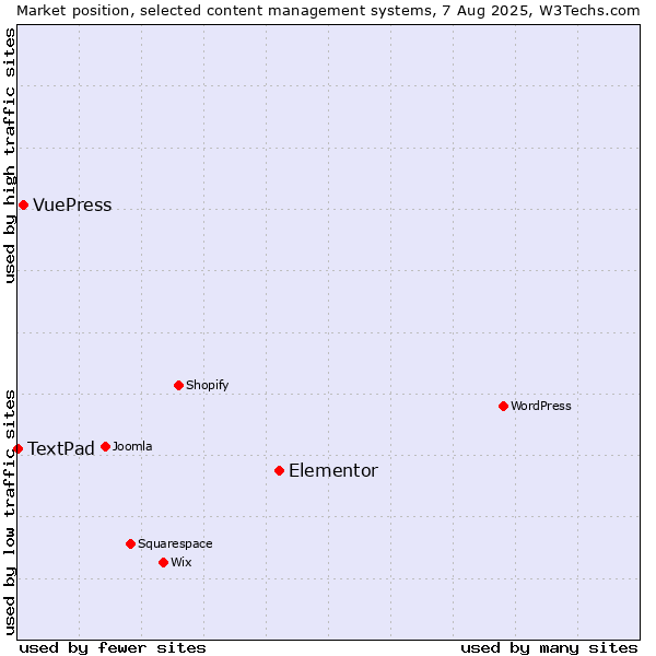 Market position of Elementor vs. VuePress vs. TextPad