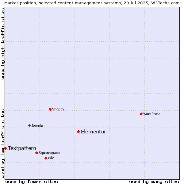Market position of Elementor vs. Textpattern