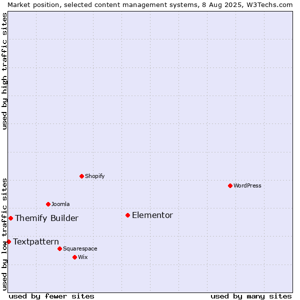 Market position of Elementor vs. Themify Builder vs. Textpattern