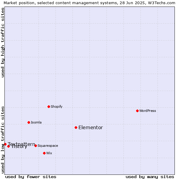 Market position of Elementor vs. Tistory vs. Textpattern