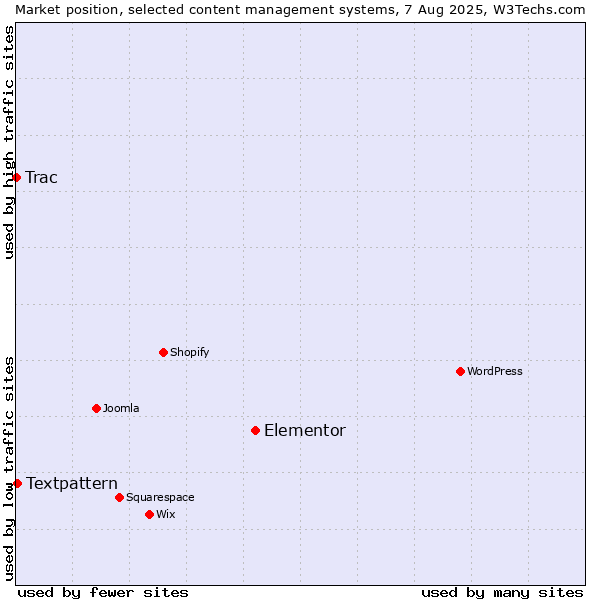 Market position of Elementor vs. Textpattern vs. Trac