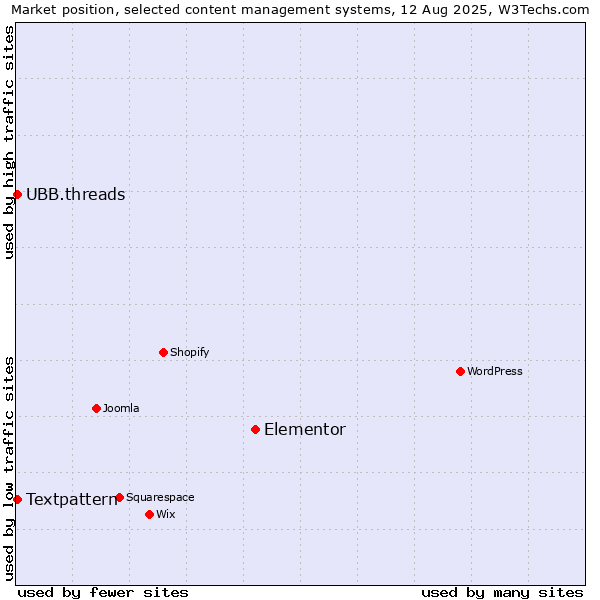 Market position of Elementor vs. Textpattern vs. UBB.threads