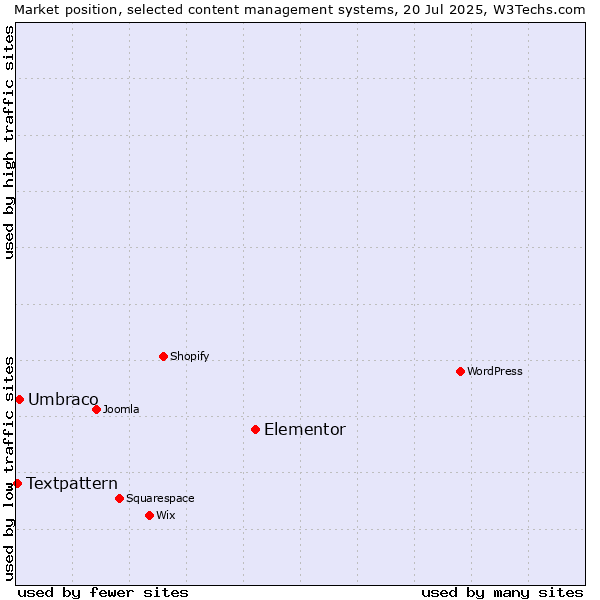 Market position of Elementor vs. Umbraco vs. Textpattern