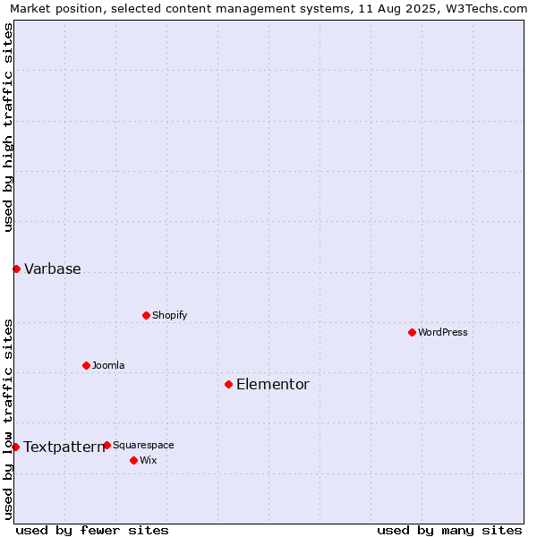 Market position of Elementor vs. Varbase vs. Textpattern