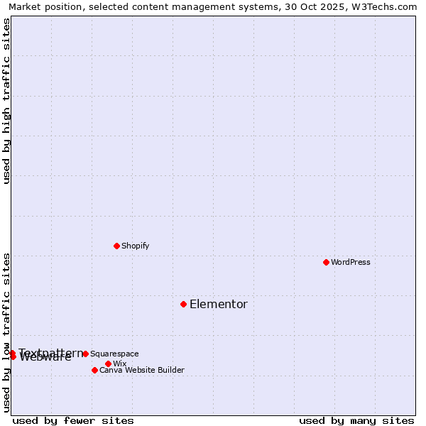 Market position of Elementor vs. Webware vs. Textpattern