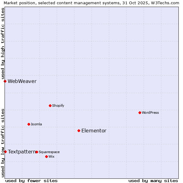 Market position of Elementor vs. Textpattern vs. WebWeaver