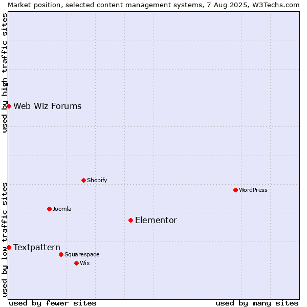 Market position of Elementor vs. Textpattern vs. Web Wiz Forums