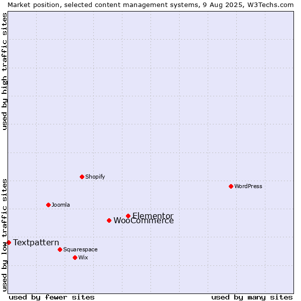 Market position of Elementor vs. WooCommerce vs. Textpattern