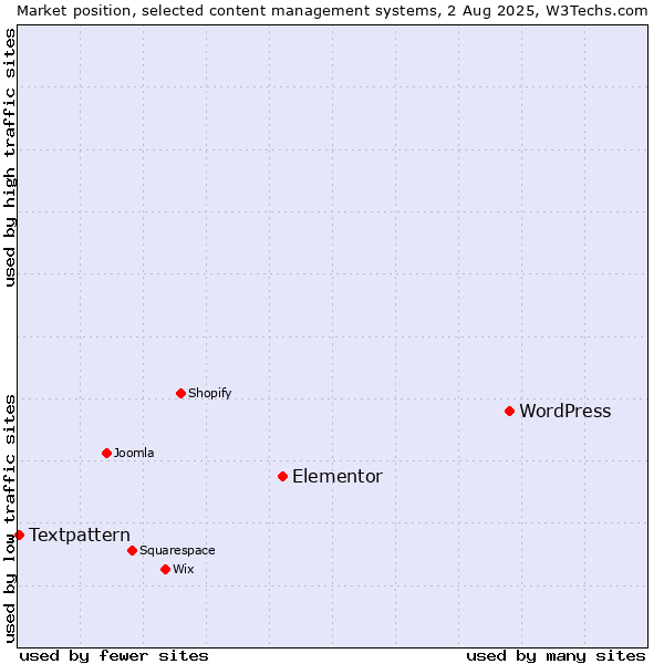 Market position of WordPress vs. Elementor vs. Textpattern