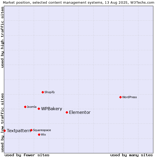 Market position of Elementor vs. WPBakery vs. Textpattern