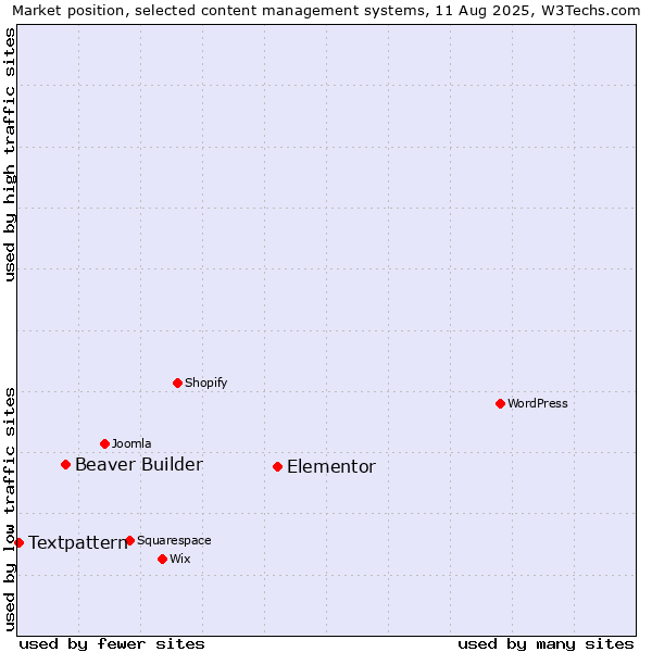 Market position of Elementor vs. Beaver Builder vs. Textpattern