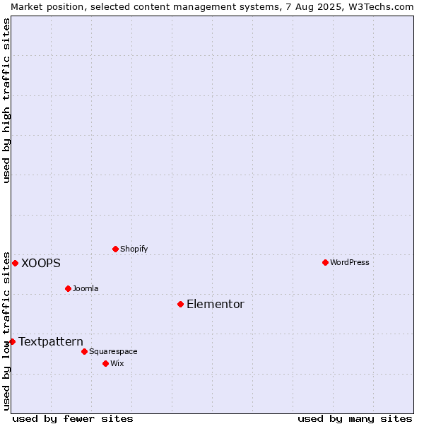 Market position of Elementor vs. XOOPS vs. Textpattern