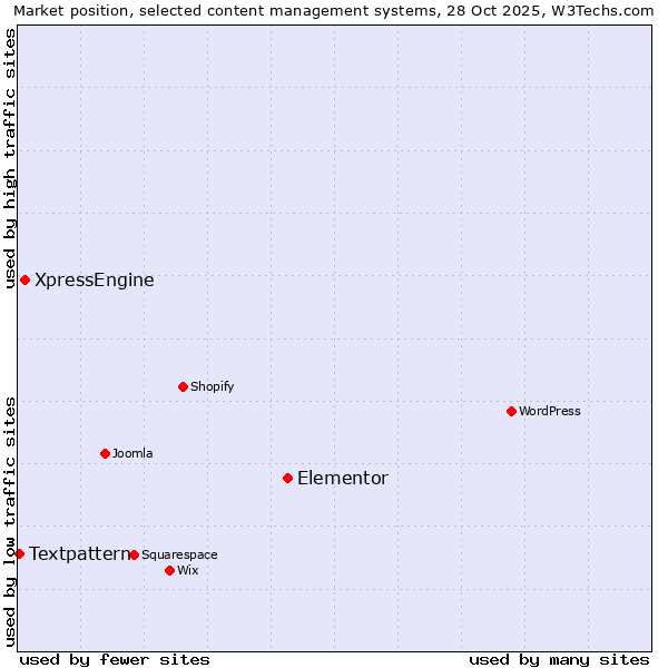 Market position of Elementor vs. XpressEngine vs. Textpattern