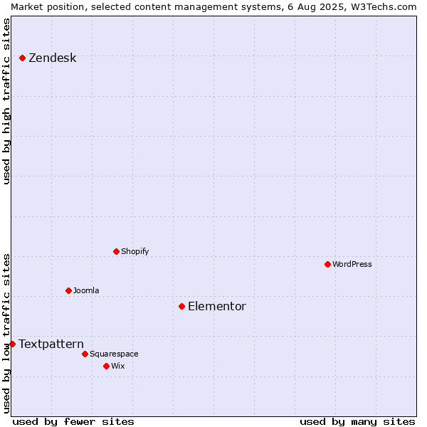 Market position of Elementor vs. Zendesk vs. Textpattern